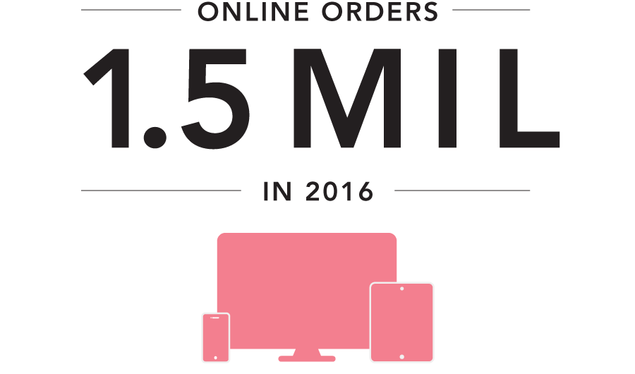 1.5 million orders in FY16